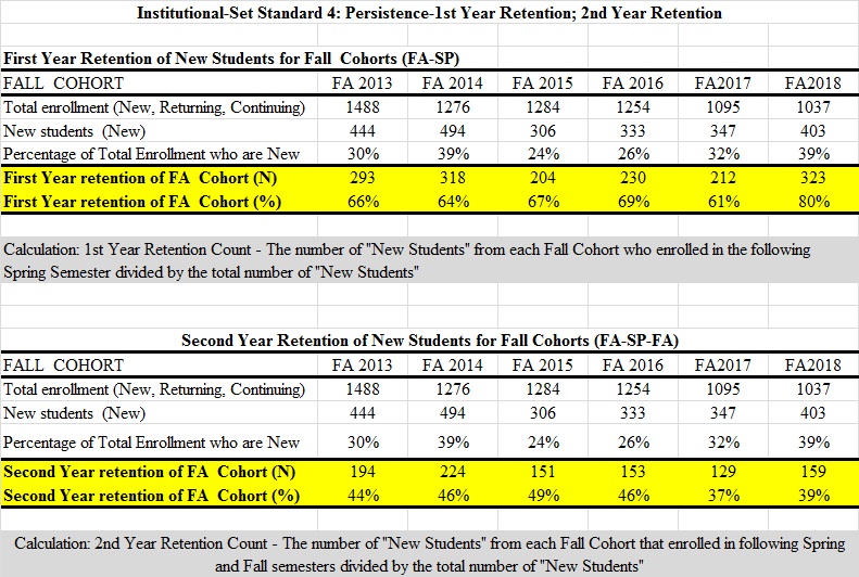 Gateway Completion Rates over Time